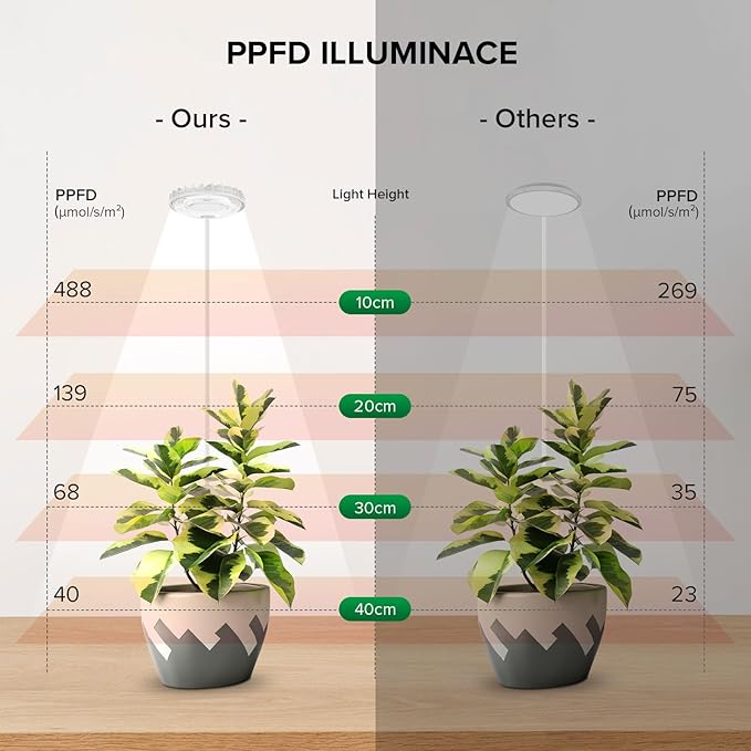 Plant Lights for Indoor Growing, Pot Clip on Grow Lights Full Spectrum, 12W Plant Growing Lamp with