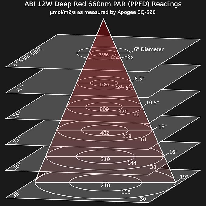 ABI 12W Deep Red 660nm LED Bloom Booster Grow Light Bulb for Flowering and Spectrum Enhancement