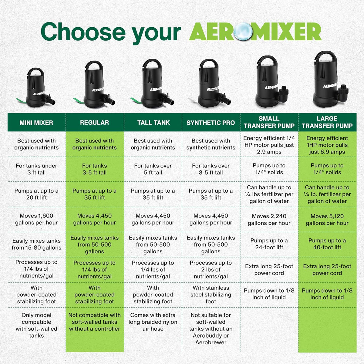 Aeromixer Regular 3/4 HP Submersible Mixing + Aerating Pump with 1 HP Water Transfer Pump Bundle