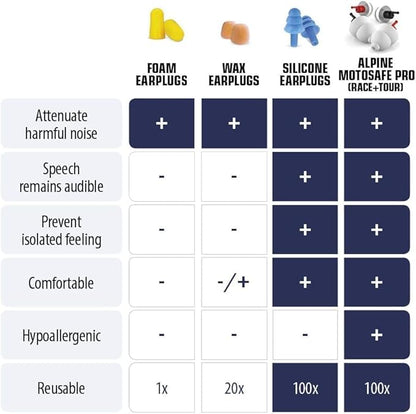Alpine MotoSafe Pro - Premium Motorcycle Ear Plugs for Wind Noise Reduction - 20dB - Motorcycle