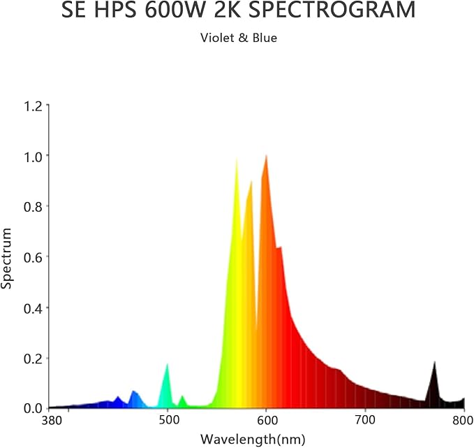 SunStream 600W SE HPS Grow Light Bulb Full Spectrum Double Ended High Pressure Sodium Bulb for