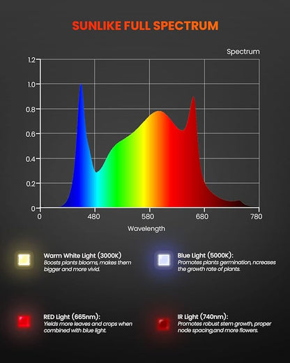 Spider Farmer SF300 LED Grow Lights Sunlike Full Spectrum Plant Grow Light for Indoor Plants