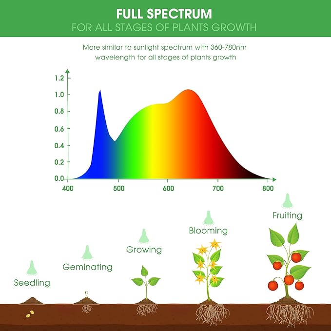Briignite LED Grow Light Bulb, BR30 Grow Light Bulbs, Full Spectrum Grow Light Bulb 12W, 120W