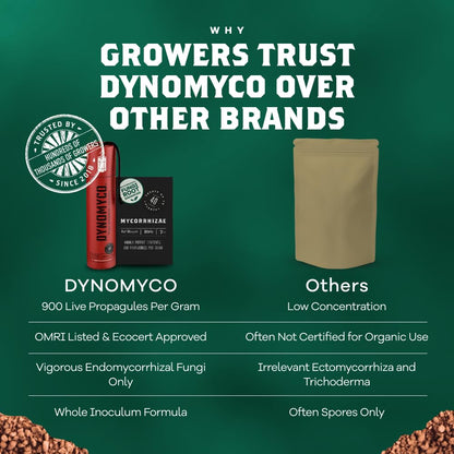DYNOMYCO Granular Mycorrhizal Fungi Inoculant, 200g / 7oz – Boosts Root Growth, Yields & Nutrient