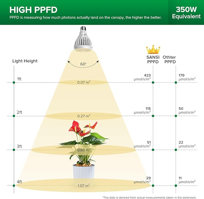 SANSI 32W Grow Light Bulbs for Indoor Plants, 350W Equivalent Full Spectrum LED Grow Light Bulb