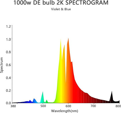 SunStream 1000 Watt DE HPS Double Ended High Pressure Sodium Grow Lamp Bulb High PAR with Enhanced