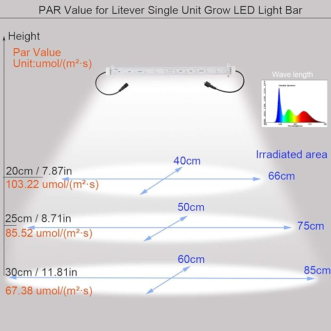 Litever Grow LED Light Strip Kits for Plants, 45W, Full Spectrum White Grow Lights, Easy