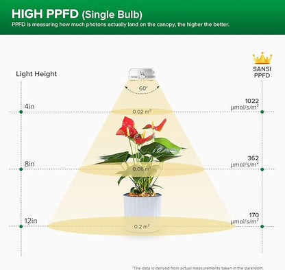 SANSI LED Puck Grow Light, 10W (150 Watt Equiv) Full Spectrum 2-Head Lamp for Plants with Ceramic