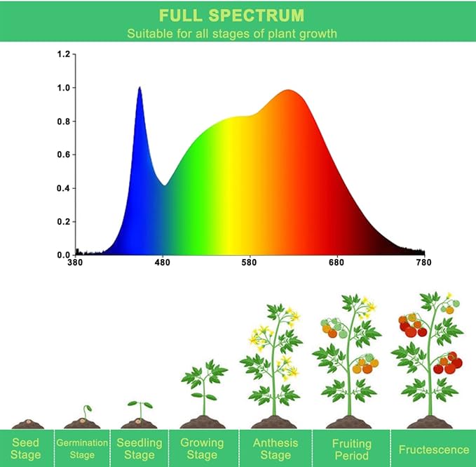 Grow Light Bulbs for Indoor Plants, Full Spectrum Grow Light Bulb, 11W LED Growing Plant Light Bulb