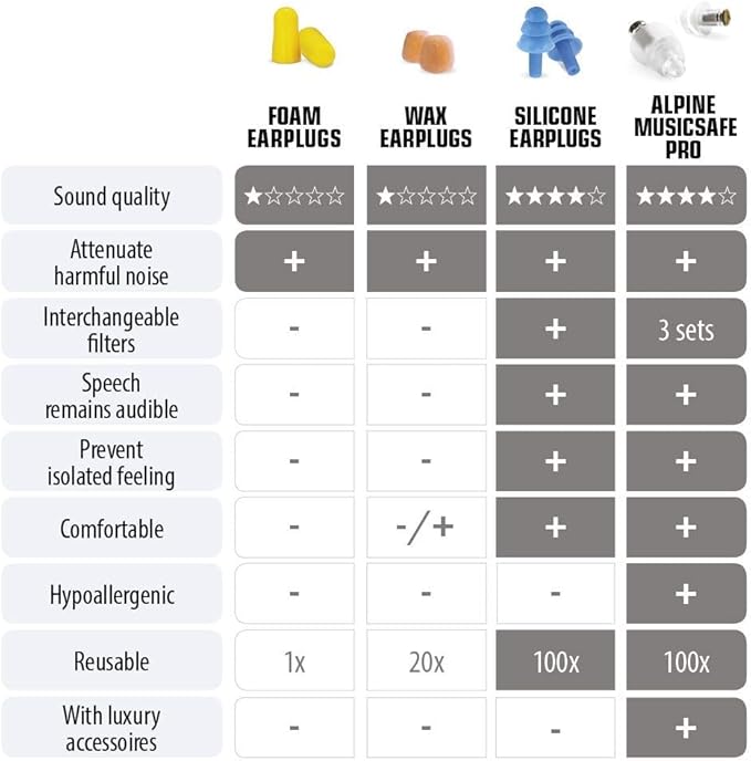 Alpine MusicSafe - High Fidelity Earplugs for Musicians - 2 Interchangeable Filter Sets: 19 & 22 dB