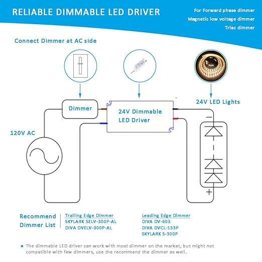 UL Recognized 24V LED Driver Dimmable, 120V to 24 Volt Transformer Triac Dimming Power Supply IP67