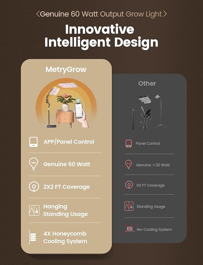 Plant Grow Light, [Smart APP & Expansive 2x2 Ft Coverage] Genuine 60W Output LED Full Spectrum for