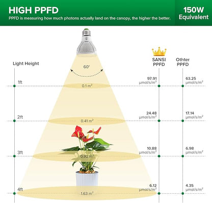 SANSI LED Grow Light Bulb for Seeds and Greens, Full Spectrum 10W Grow Light (150 Watt Equiv) with