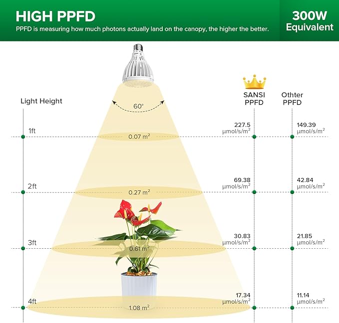 SANSI 24W Grow Light Bulb for Seeds and Greens, 300W Equivalent Full Spectrum LED Grow Bulb for