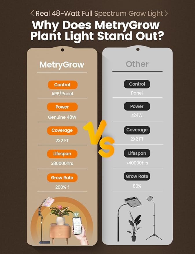 Grow Lights for Indoor Plants, [Smart APP & Expansive 2x2 Ft Coverage] Genuine 48Watt LED Full