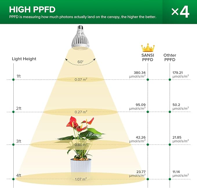 SANSI Grow Lights for Indoor Plants, 128W Full Spectrum Plant Lights for Indoor Growing, 35-64