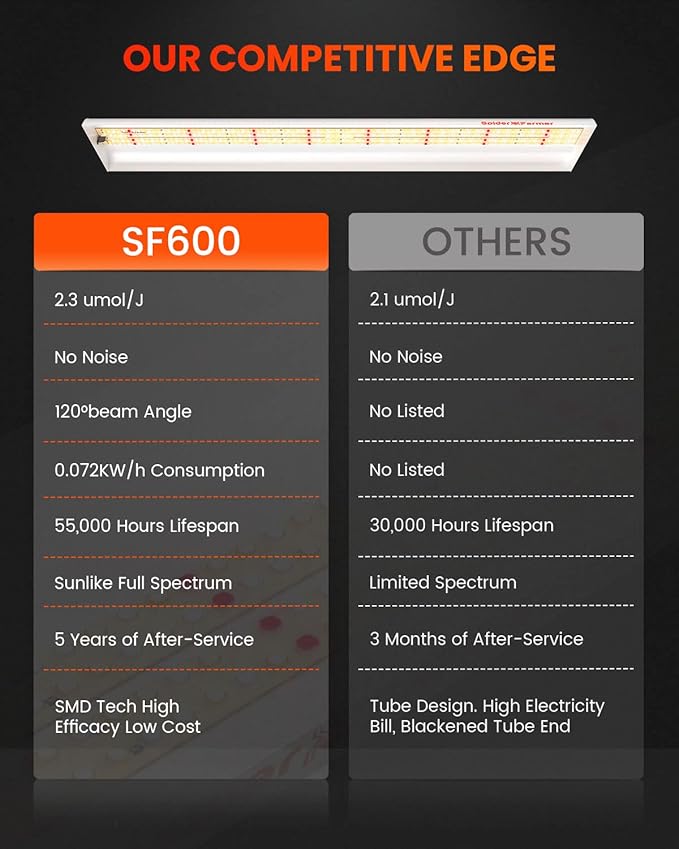 Spider Farmer SF600 LED Grow Lights 2x4 ft Coverage Sunlike Full Spectrum Plant Growing Lamp for