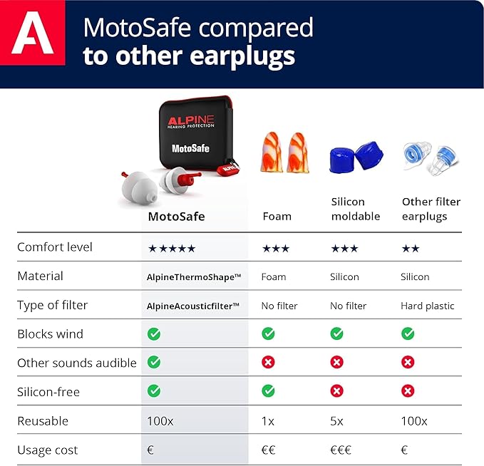 Alpine MotoSafe Race - Motorcycle Ear Plugs for Wind Noise Reduction - 20dB - Motorcycle Hearing