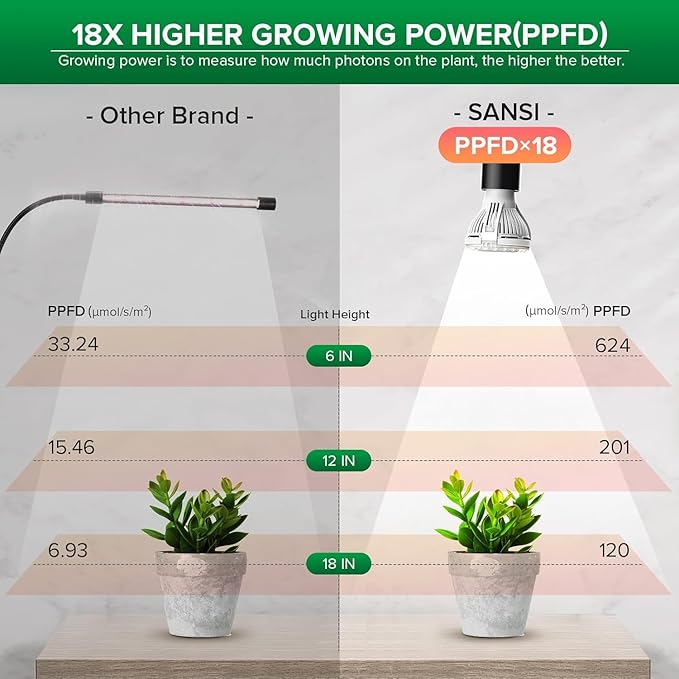 SANSI LED Grow Lights for Indoor Plants, Lifetime Free Bulb Replacement 150W Full Spectrum