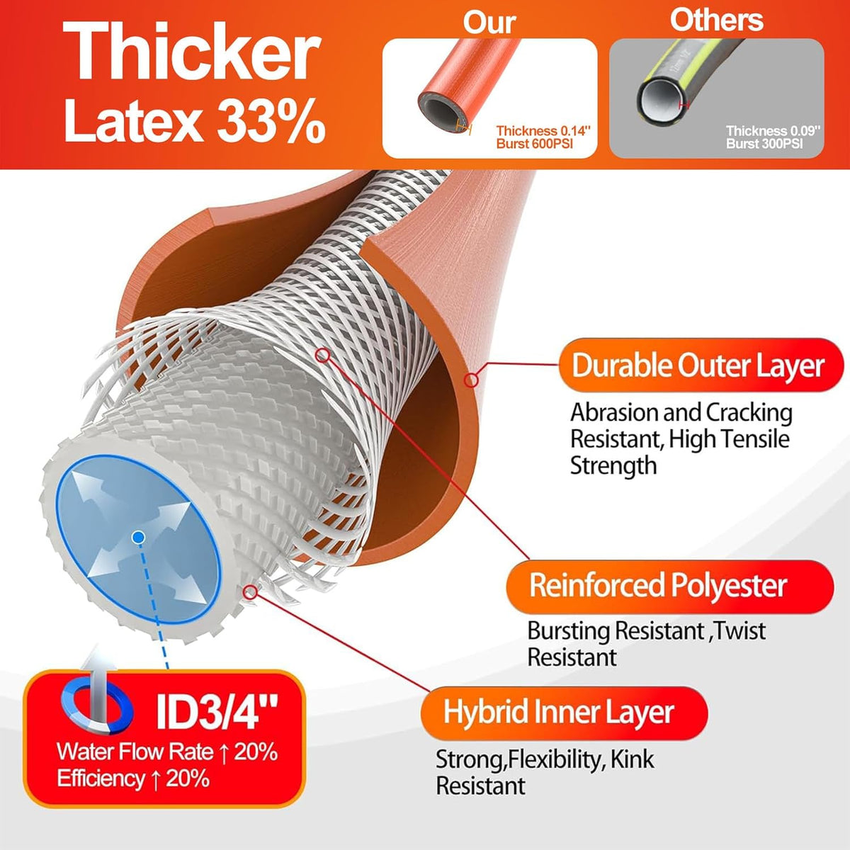 SPECILITE Garden Water Hose 25 ft x 3/4 in Heavy Duty, Flexible and Lightweight, Burst 600 psi