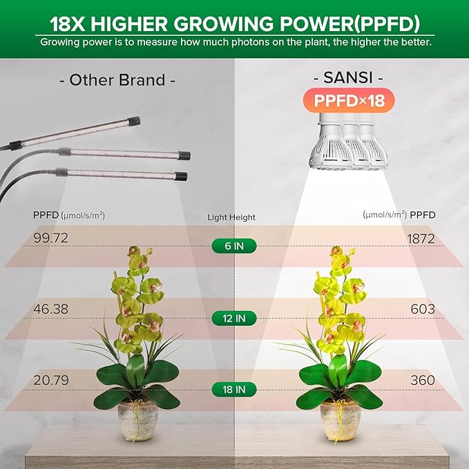 SANSI LED Grow Lights for Indoor Plants, 450W Full Spectrum Clip-on Gooseneck Grow Light with
