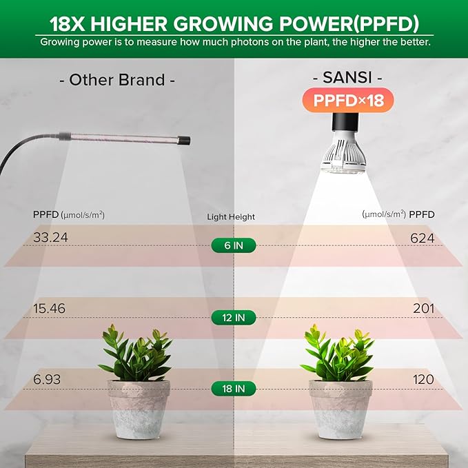 SANSI LED Grow Lights for Indoor Plants, Lifetime Free Bulb Replacement, 150W Full Spectrum