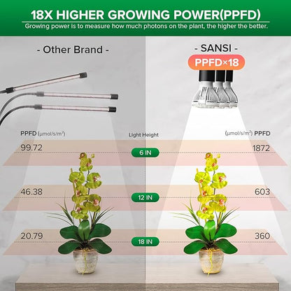 SANSI LED Grow Lights for Indoor Plants, Lifetime Free Bulb Replacement, 450W Full Spectrum