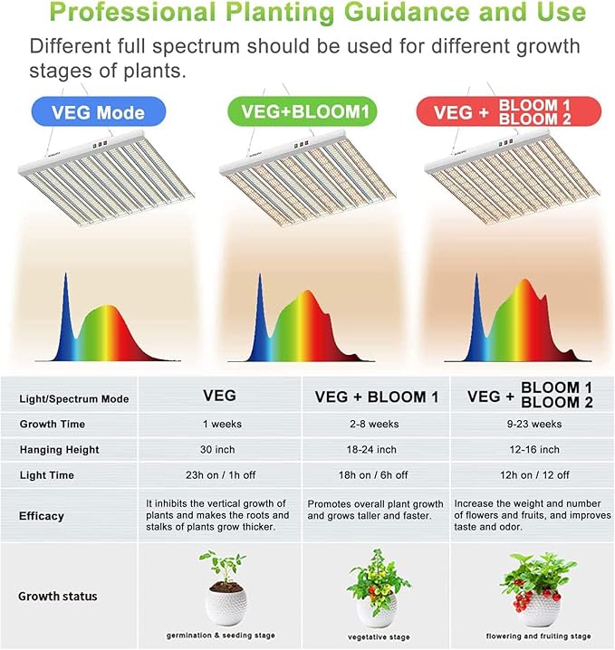 2024 New SPF4000 400W LED Grow Light 5x5ft Coverage with New Diodes & IR Lights Full Spectrum Veg