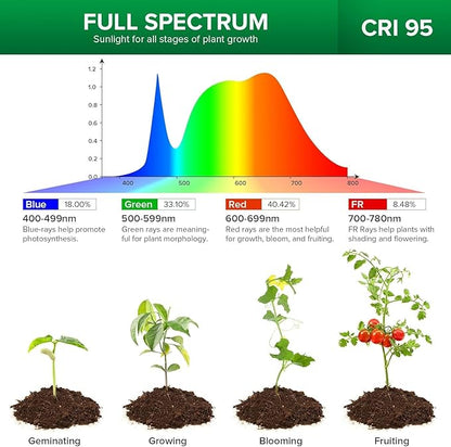 SANSI LED Grow Lights for Indoor Plants, Lifetime Free Bulb Replacement 150W Full Spectrum