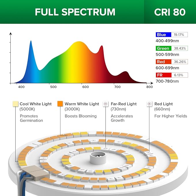 SANSI Grow Light Bulbs, 24W Grow Lights for Indoor Plants Full Spectrum(200 Watt Equiv), IP54