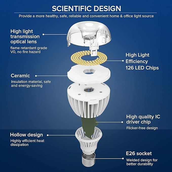 SANSI 350W Equivalent A21 LED Light Bulbs, 5500 Lumens 5000K Daylight Light Bulbs, Non-Dimmable E26