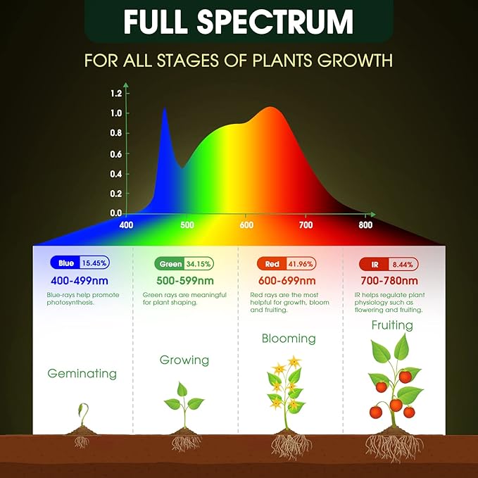LED Grow Light Bulb A19 - Full Spectrum E26 Base, 11W (100W Equivalent) for Indoor Plants, Flowers