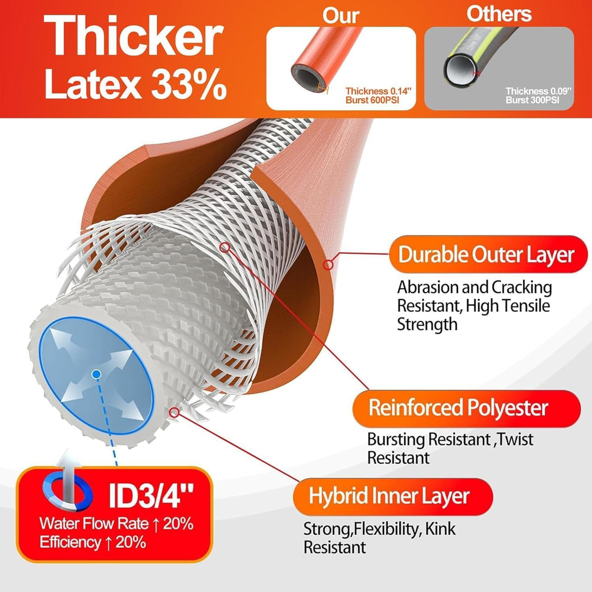 SPECILITE Garden Water Hose 15 ft x 3/4 in with Female to Female Connector, Small Leader Hose for