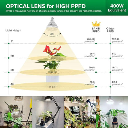 SANSI Grow Lights for Indoor Plants Full Spectrum, 36W Grow Light Bulb (400 Watt Equivalent) with