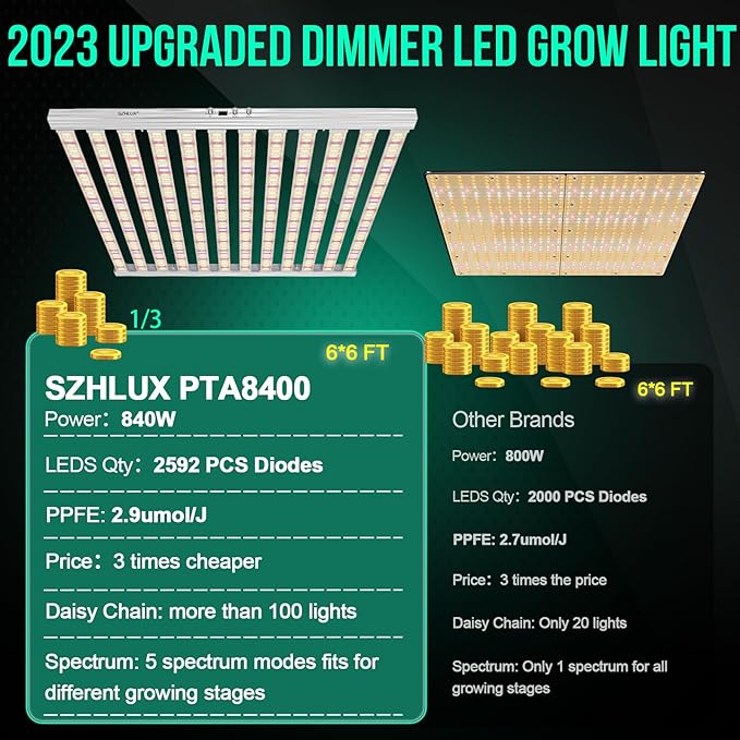 SZHLUX 840 Watt LED Grow Light Daisy Chain Dimmable Full Spectrum Grow Lights for Indoor Plants