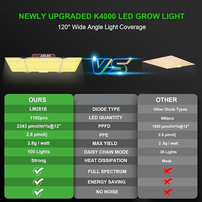 AGLEX K4000 LED Grow Light, 2024 Upgraded Grow Light with Daisy Chain & Dimmable, Full Spectrum