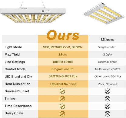 2024 New SPF4000 PRO 400W LED Grow Light 5x5ft Coverage with Veg & Bloom Dimmer Timer Full Spectrum