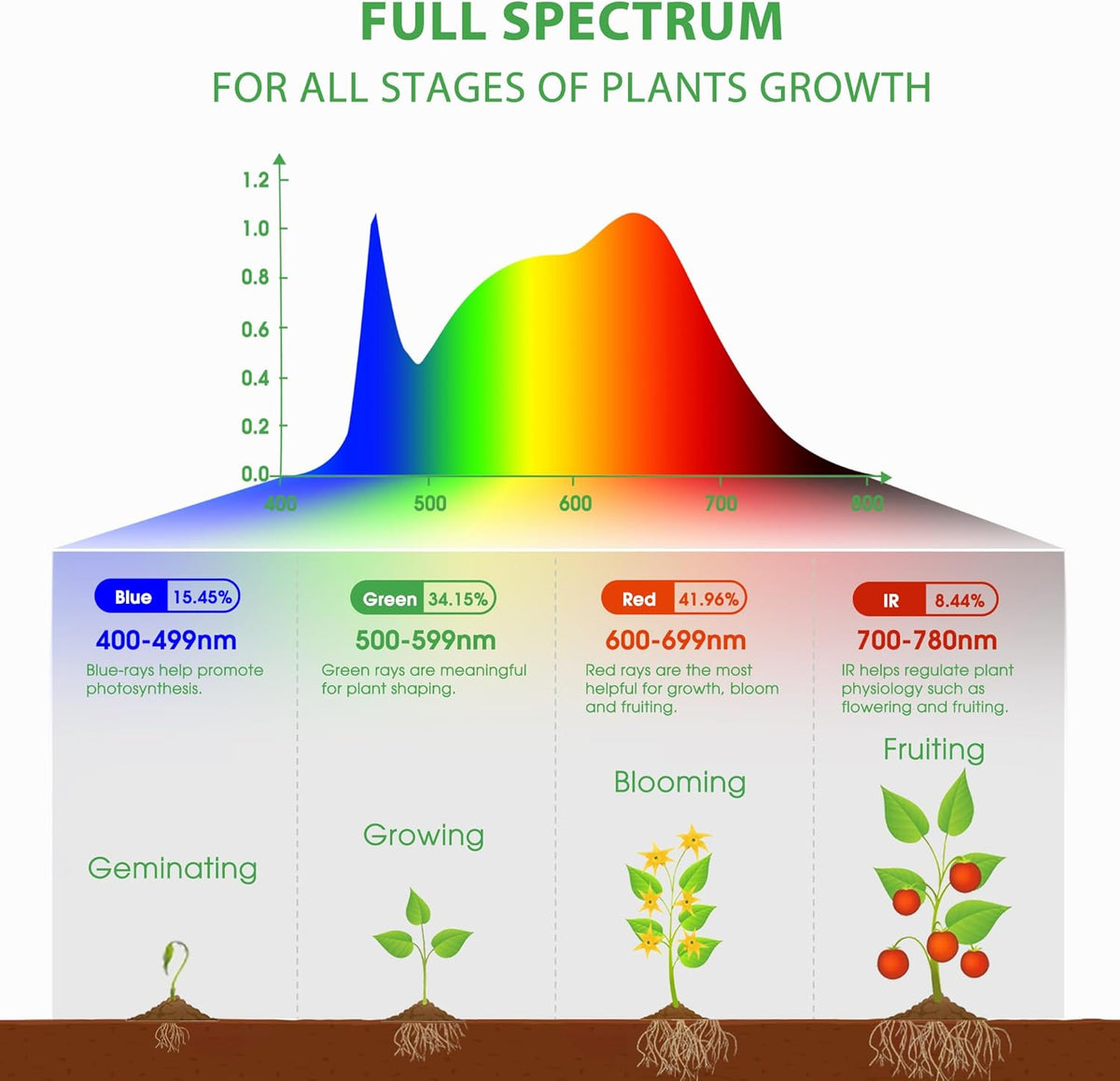 Briignite Grow Light Bulbs, 10W Plant Light Bulb, 150W Equivalent, High PPFD, PAR20 Full Spectrum