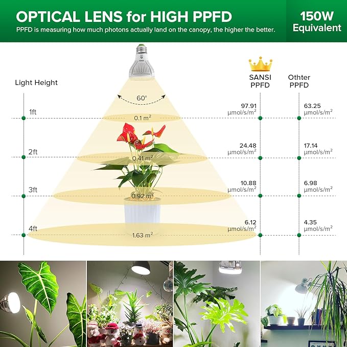 SANSI Grow Light Bulb with COC Technology, Full Spectrum 10W Grow Lamp (150 Watt Equiv) with