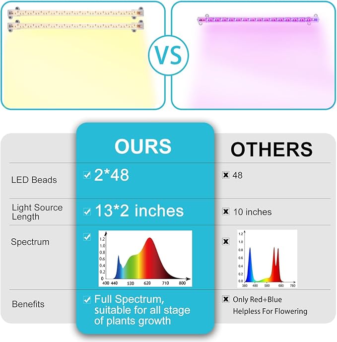LED Grow Light Strips for Indoor Plants Full Spectrum 3500K, 96 LEDs Plant Light Bar with 3/9/12H