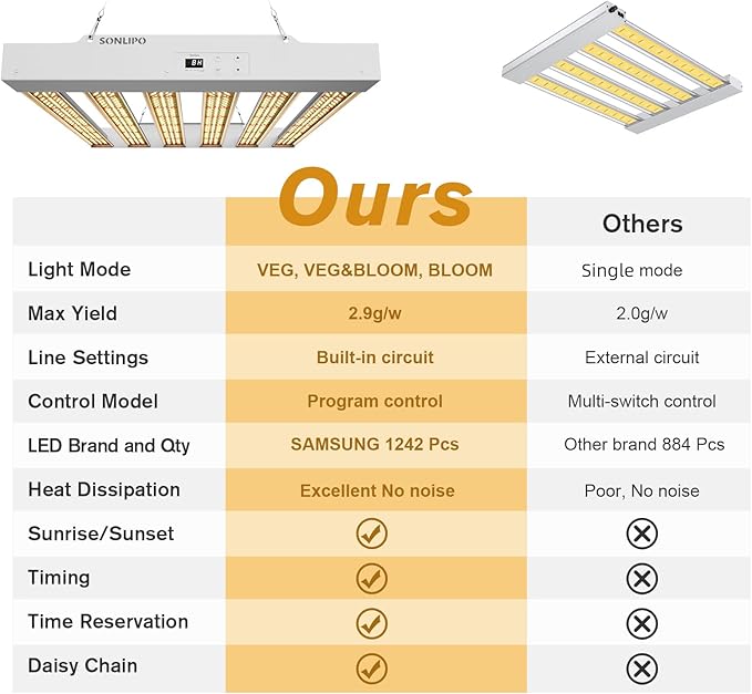 2024 New SPF2000 PRO 200W LED Grow Light 3x3ft Coverage with Veg & Bloom Dimmer Timer Full Spectrum