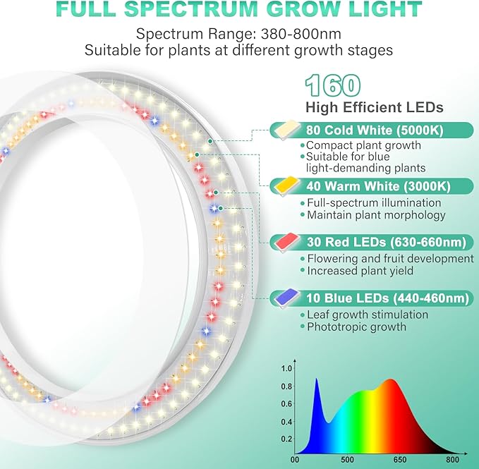 LORDEM 10" Grow Light for Indoor Plants, Full Spectrum Plant Lamp with160 LEDs, 4H/8H/12H Timer, 10