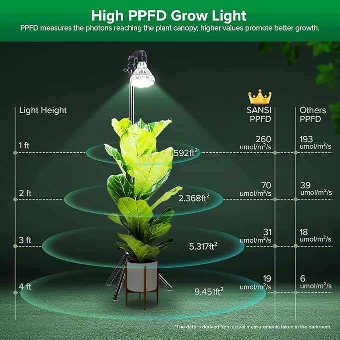 SANSI Grow Lights for Indoor Plants, 4 Dimmable Levels 30W Full Spectrum Plant Lights for Indoor