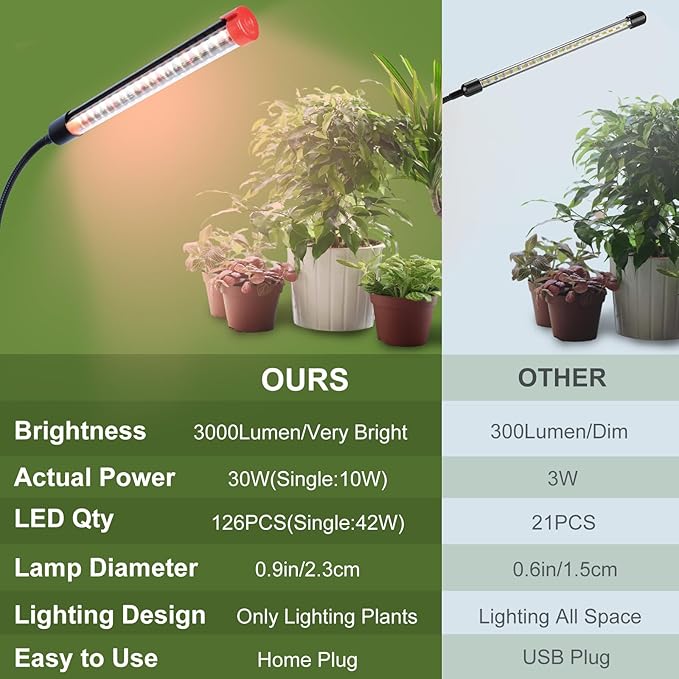 Gamechanger! 27W Power Home Plug, NOT 10W Adapter, FECiDA 3Head Clip Grow Lights for Seed Starting