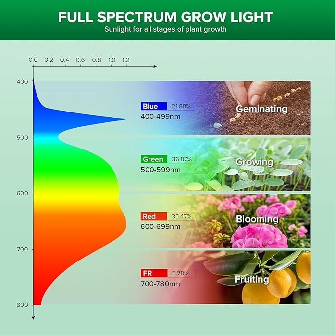 SANSI 24W Grow Light Bulb for Seeds and Greens, 300W Equivalent Full Spectrum LED Grow Bulb for