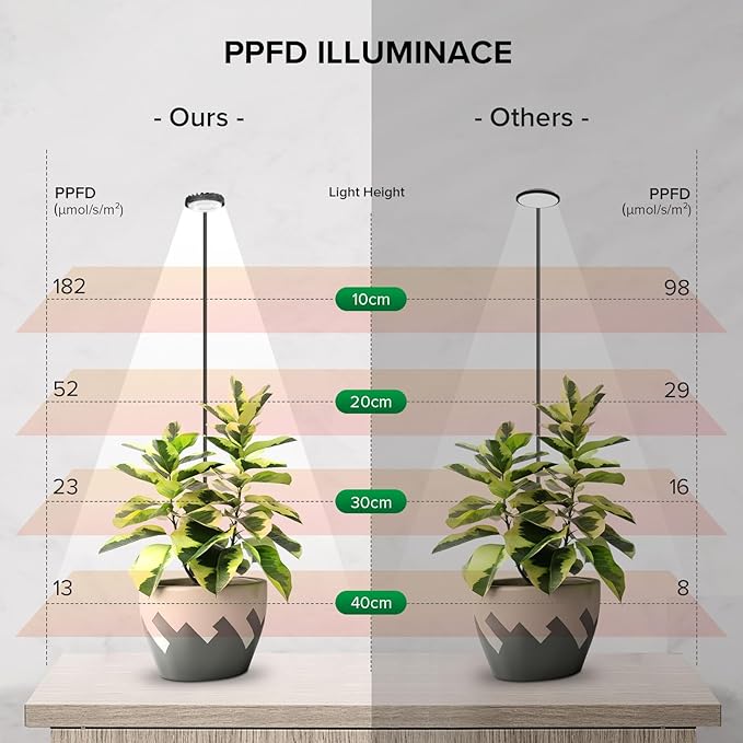 Plant Grow Lights, Clip on Grow Light for Indoor Plants, Full Spectrum LED Plant Lights for Indoor