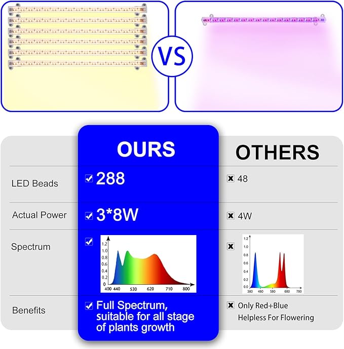 13 Inches Strip Growing Lamp for Indoor Plants, 3500K Full Spectrum LED Grow Light Strips with Auto