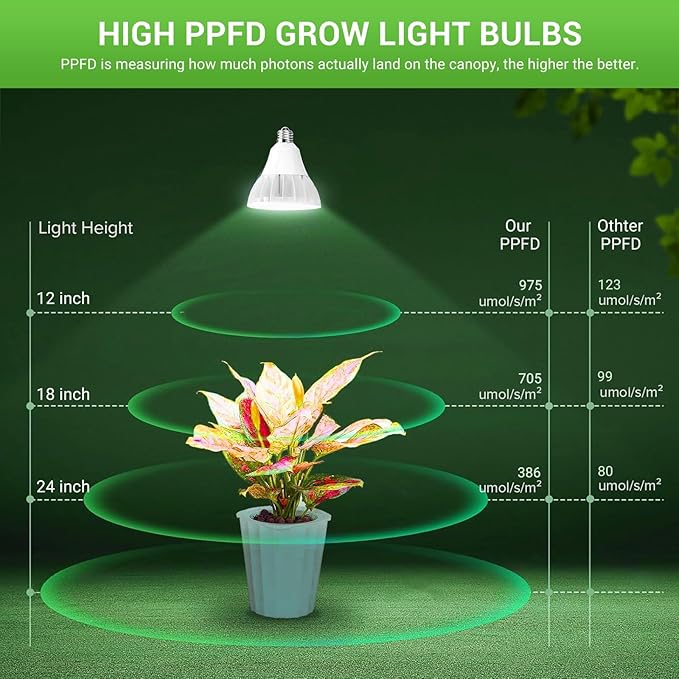 RDJ Bouns 26W Grow Light Bulb for Indoor Plants, E26 Base, 3422LM 300W Equivalent, High PPFD with