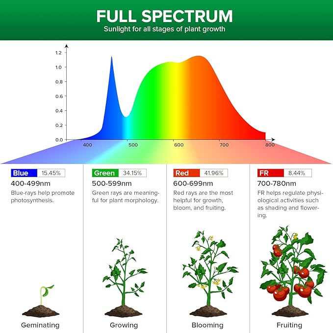 SANSI LED Grow Light Bulb for Seeds and Greens, Full Spectrum 10W Grow Light (150 Watt Equiv) with