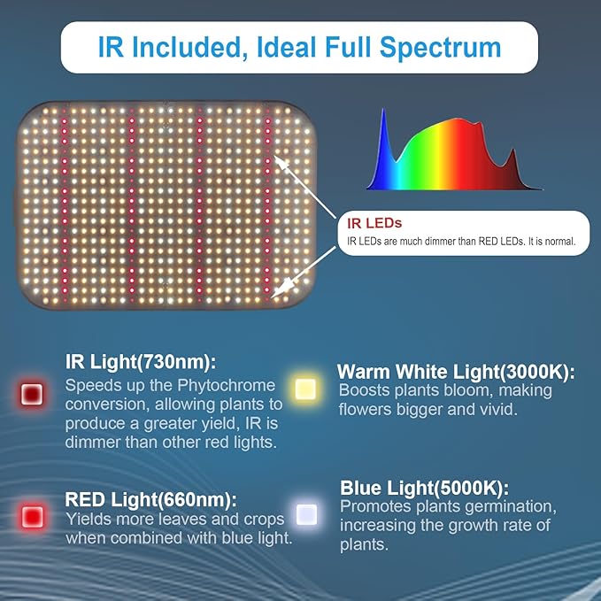 FECiDA 1200W Equivalent LED Grow Light, 130W True Power Full Spectrum Plant Light, 0–100% Dimmable